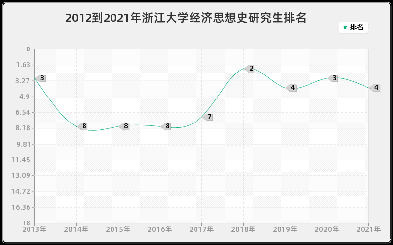 2012到2021年浙江大学经济思想史研究生排名