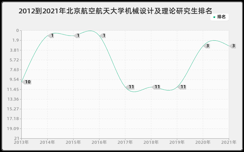 2012到2021年北京航空航天大学机械设计及理论研究生排名