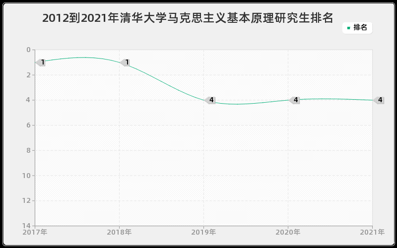 2012到2021年清华大学马克思主义基本原理研究生排名