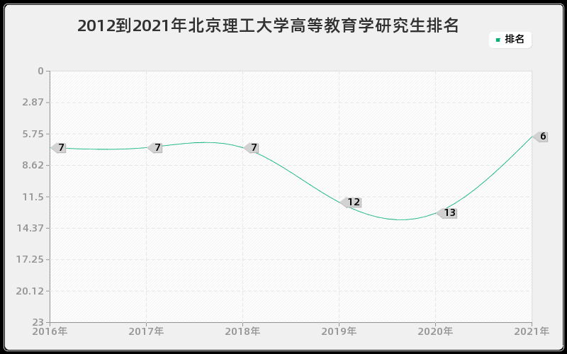 2012到2021年北京理工大学高等教育学研究生排名