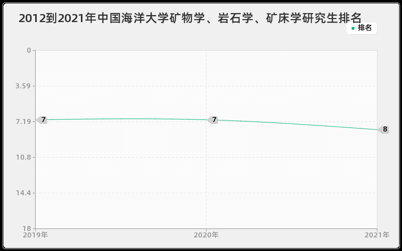 2012到2021年中国海洋大学矿物学、岩石学、矿床学研究生排名