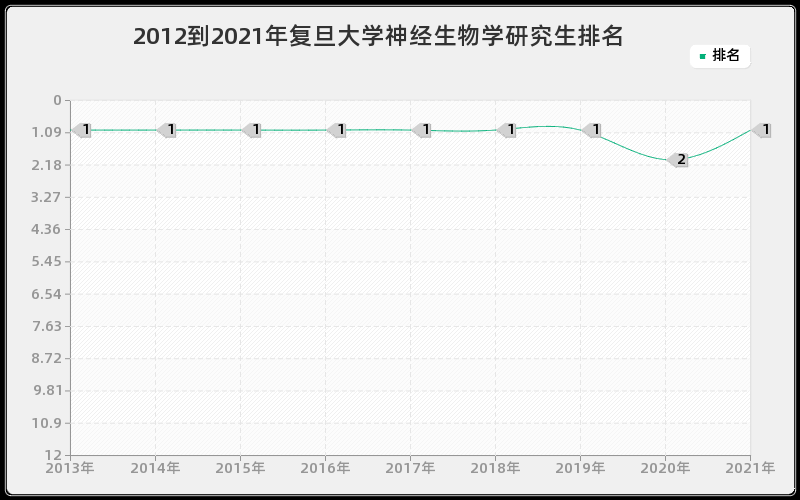 2012到2021年复旦大学神经生物学研究生排名