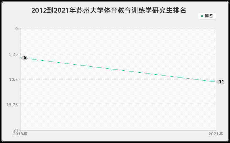 2012到2021年苏州大学体育教育训练学研究生排名