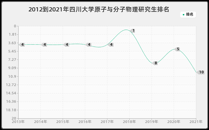 2012到2021年四川大学原子与分子物理研究生排名