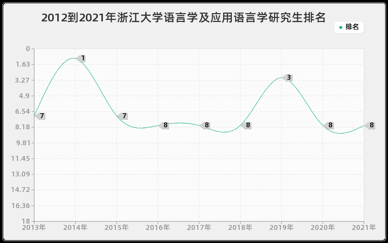 2012到2021年浙江大学语言学及应用语言学研究生排名