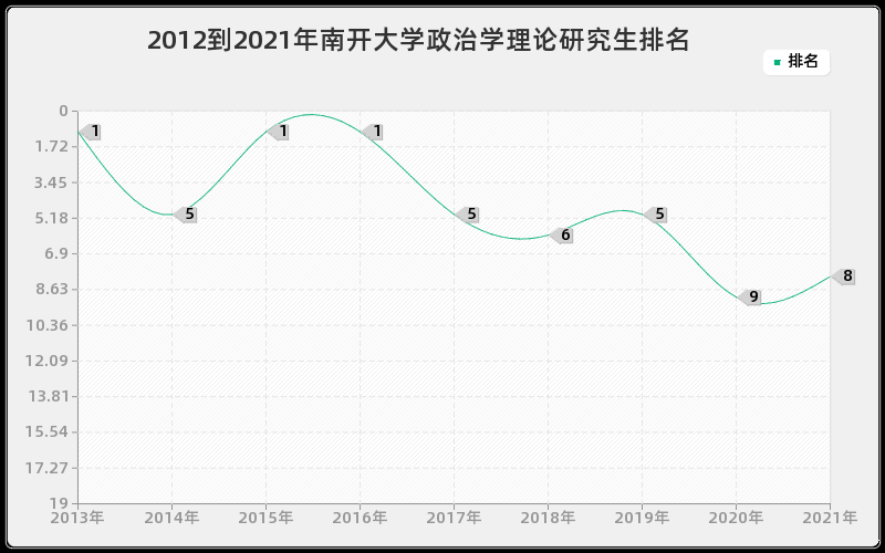 2012到2021年南开大学政治学理论研究生排名