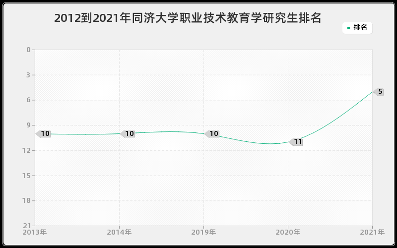 2012到2021年同济大学职业技术教育学研究生排名