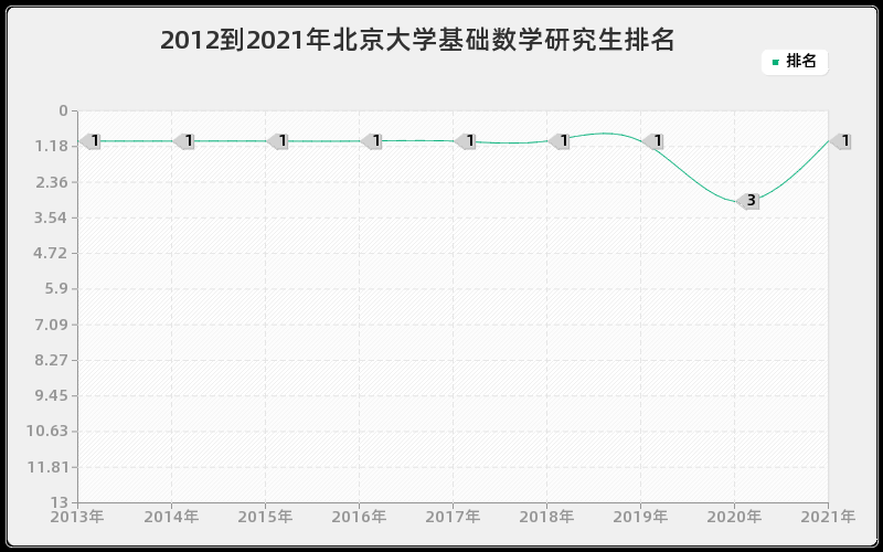 2012到2021年北京大学基础数学研究生排名