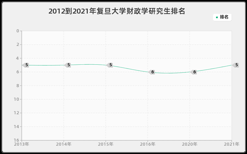 2012到2021年复旦大学财政学研究生排名