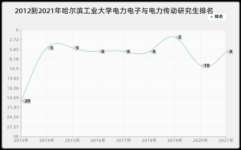 2012到2021年哈尔滨工业大学电力电子与电力传动研究生排名