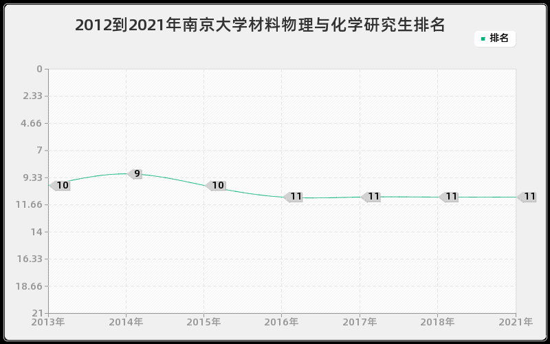 2012到2021年南京大学材料物理与化学研究生排名