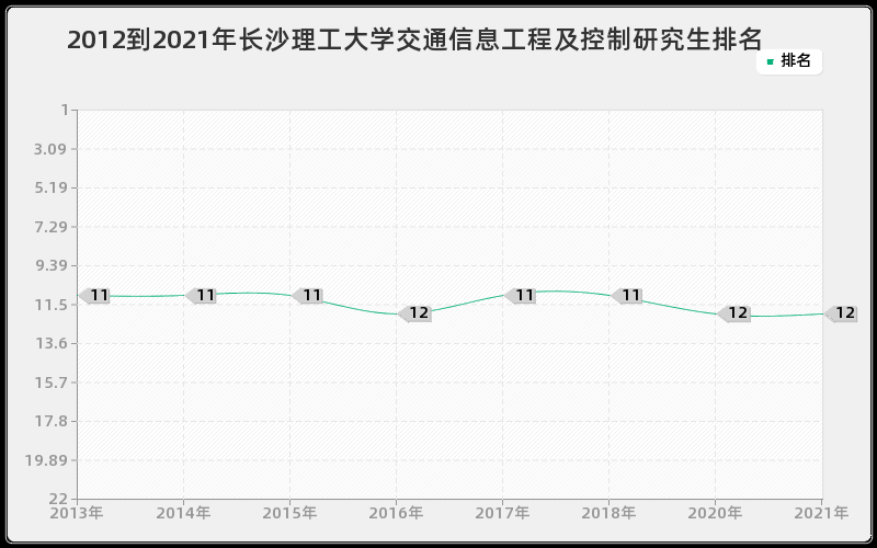 2012到2021年长沙理工大学交通信息工程及控制研究生排名