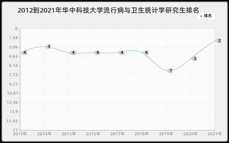 2012到2021年华中科技大学流行病与卫生统计学研究生排名