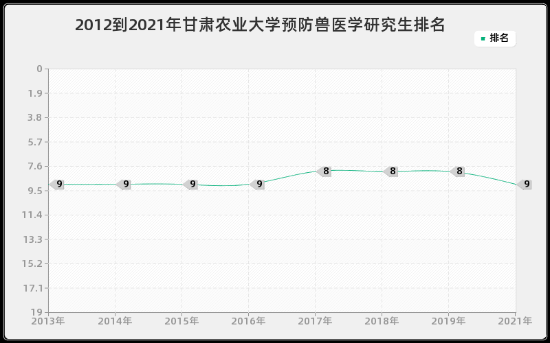 2012到2021年广西大学制糖工程研究生排名