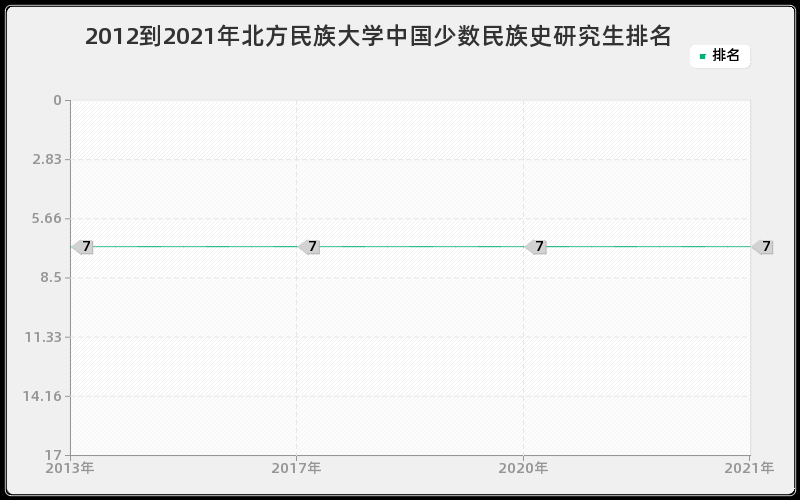 2012到2021年北方民族大学中国少数民族史研究生排名