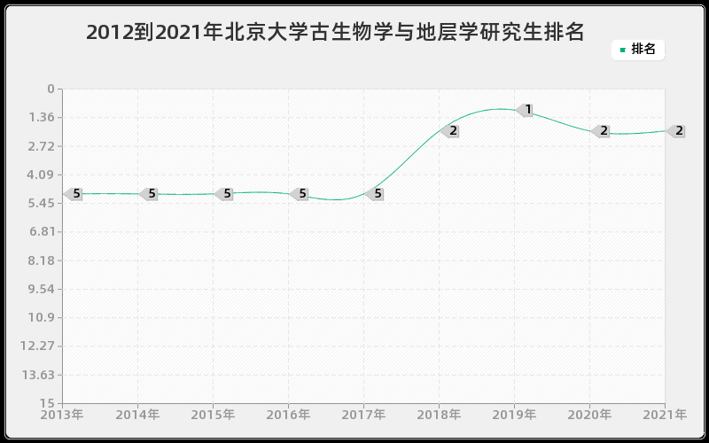 2012到2021年北京大学古生物学与地层学研究生排名