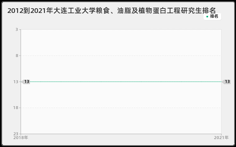 2012到2021年大连工业大学粮食、油脂及植物蛋白工程研究生排名