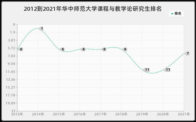 2012到2021年华中师范大学课程与教学论研究生排名