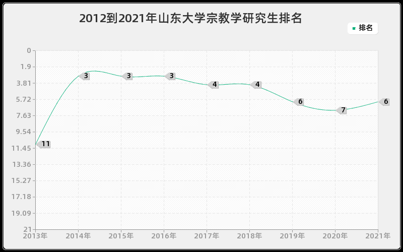 2012到2021年山东大学宗教学研究生排名