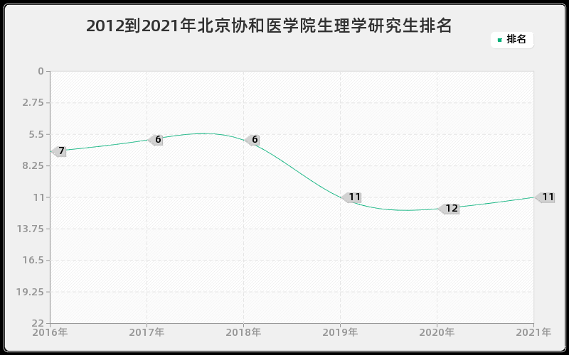 2012到2021年上海交通大学人体解剖与组织胚胎学研究生排名