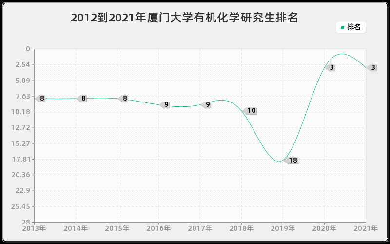 2012到2021年厦门大学有机化学研究生排名