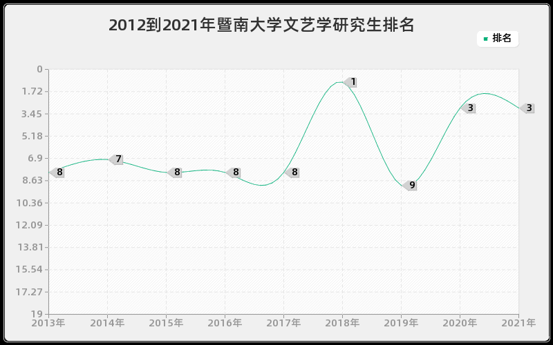 2012到2021年暨南大学文艺学研究生排名