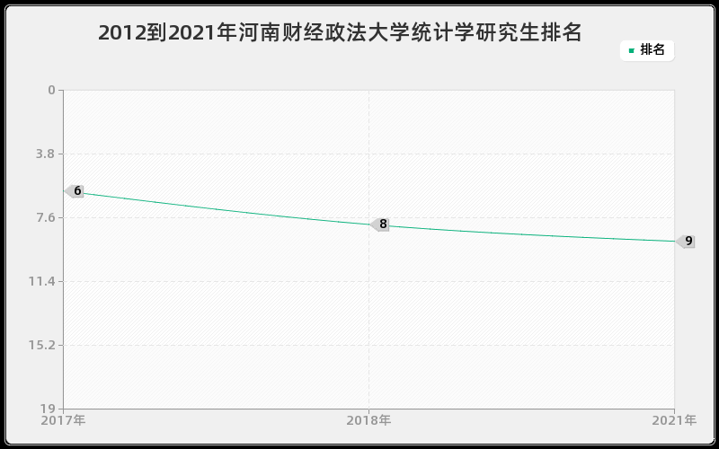 2012到2021年河南财经政法大学统计学研究生排名