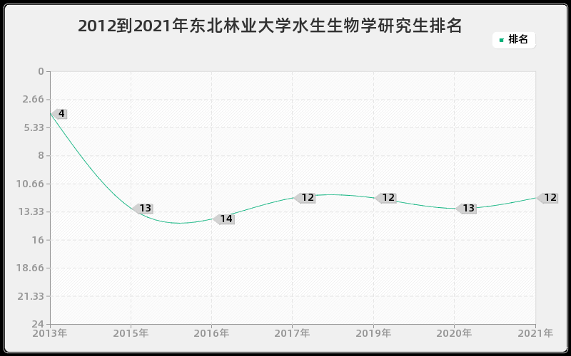 2012到2021年东南大学电路与系统研究生排名