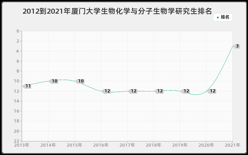 2012到2021年厦门大学生物化学与分子生物学研究生排名