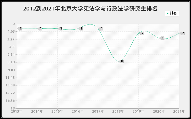 2012到2021年北京大学宪法学与行政法学研究生排名