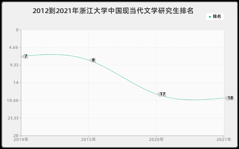 2012到2021年浙江大学中国现当代文学研究生排名