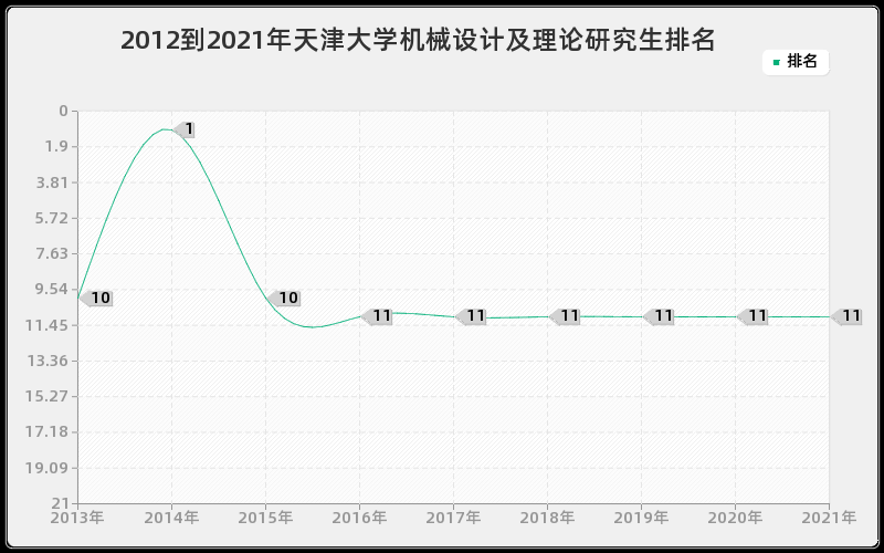 2012到2021年天津大学机械设计及理论研究生排名