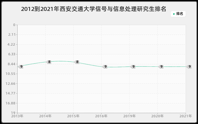 2012到2021年西安交通大学信号与信息处理研究生排名