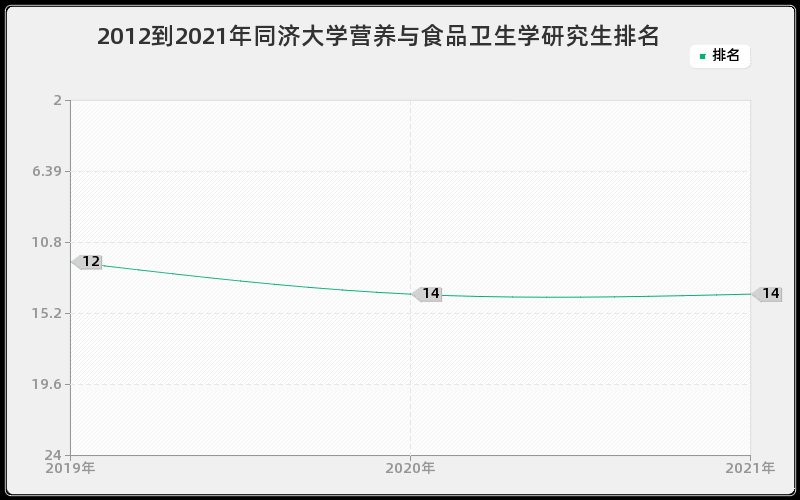 2012到2021年同济大学营养与食品卫生学研究生排名