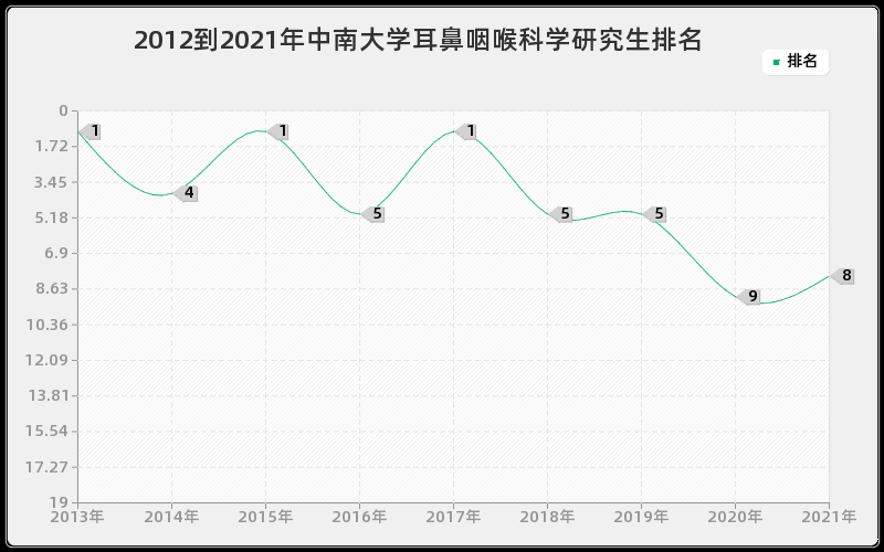 2012到2021年中南大学耳鼻咽喉科学研究生排名