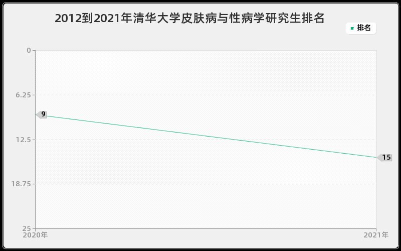 2012到2021年清华大学皮肤病与性病学研究生排名