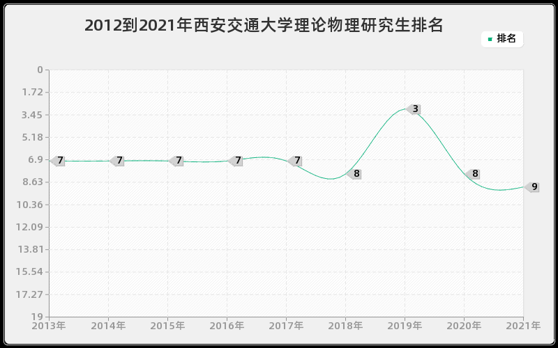 2012到2021年西安交通大学理论物理研究生排名