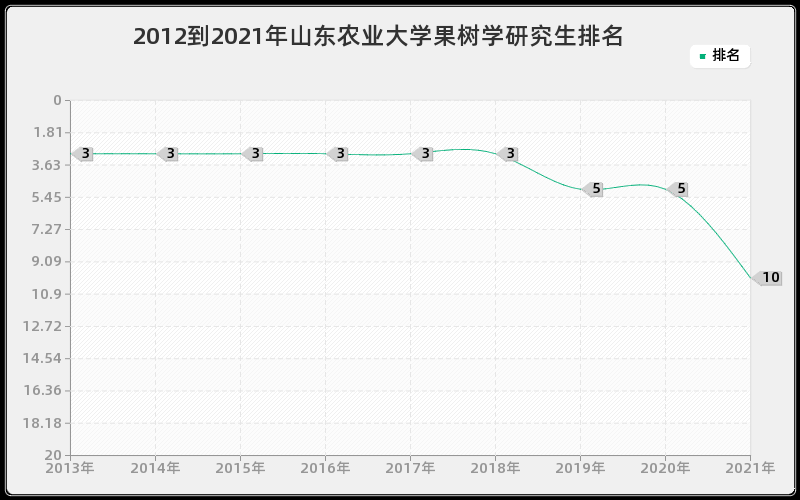 2012到2021年中山大学肿瘤学研究生排名