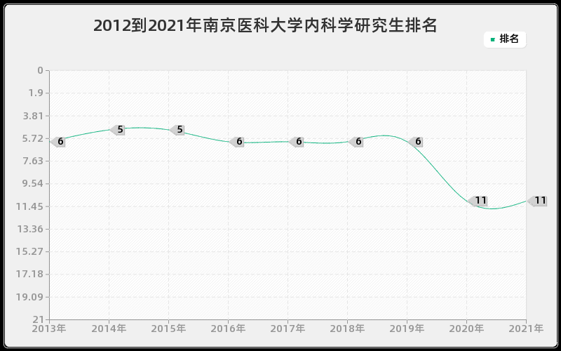 2012到2021年南京医科大学内科学研究生排名