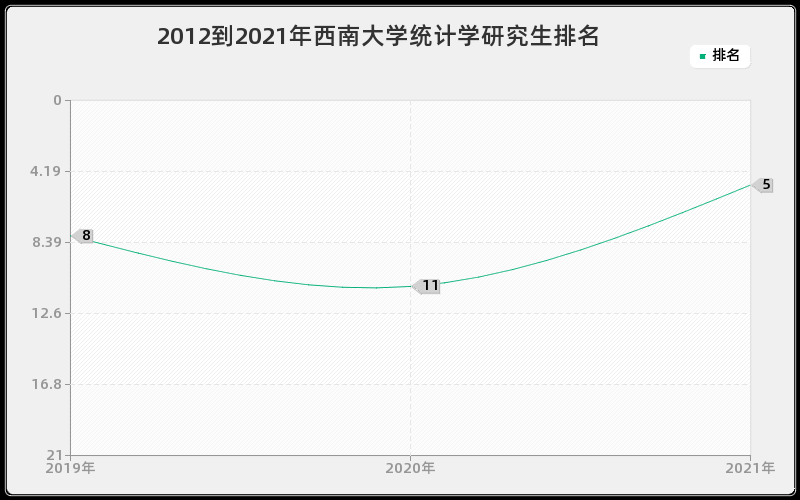 2012到2021年西南大学统计学研究生排名