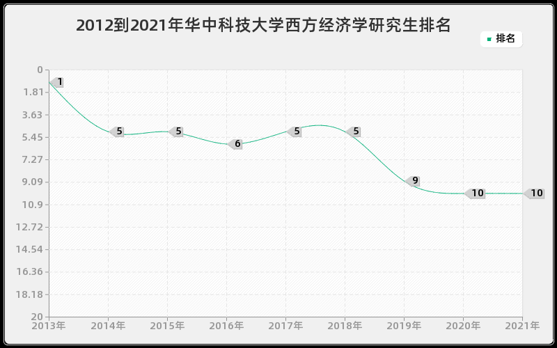 2012到2021年华中科技大学西方经济学研究生排名