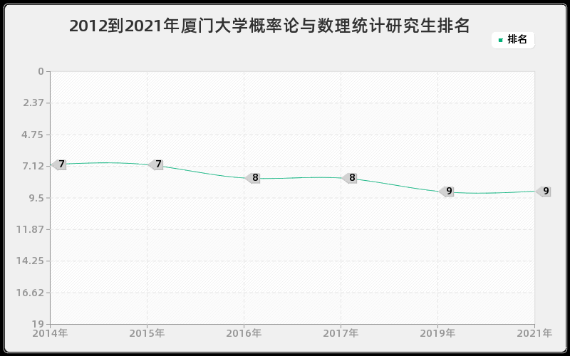 2012到2021年厦门大学概率论与数理统计研究生排名