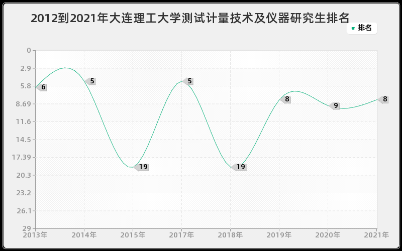 2012到2021年大连理工大学测试计量技术及仪器研究生排名