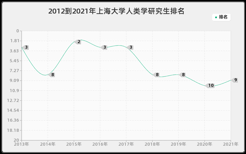 2012到2021年上海大学人类学研究生排名