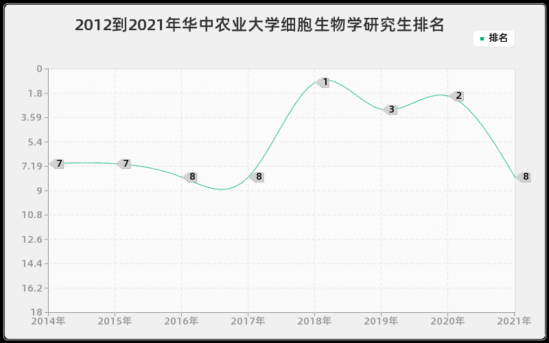 2012到2021年华中农业大学细胞生物学研究生排名