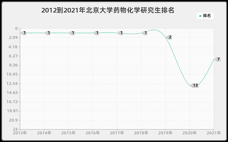 2012到2021年北京大学药物化学研究生排名