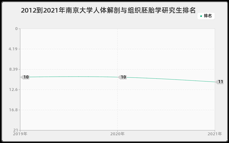 2012到2021年南京大学人体解剖与组织胚胎学研究生排名