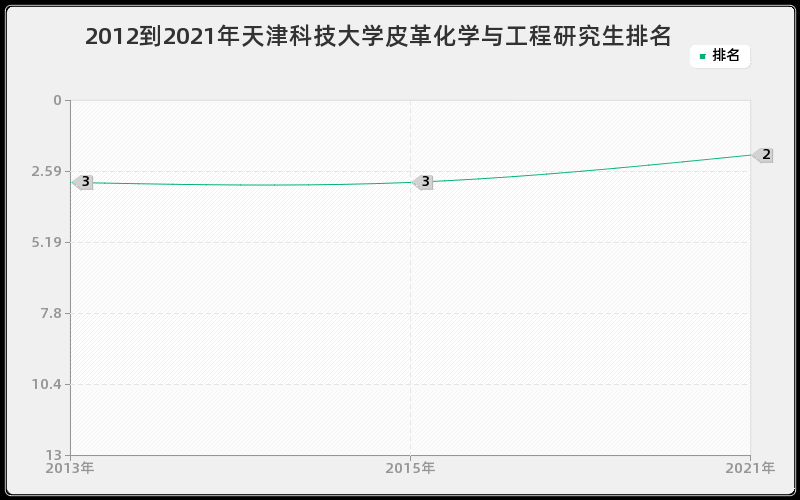 2012到2021年天津科技大学皮革化学与工程研究生排名