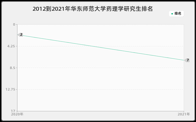 2012到2021年华东师范大学药理学研究生排名