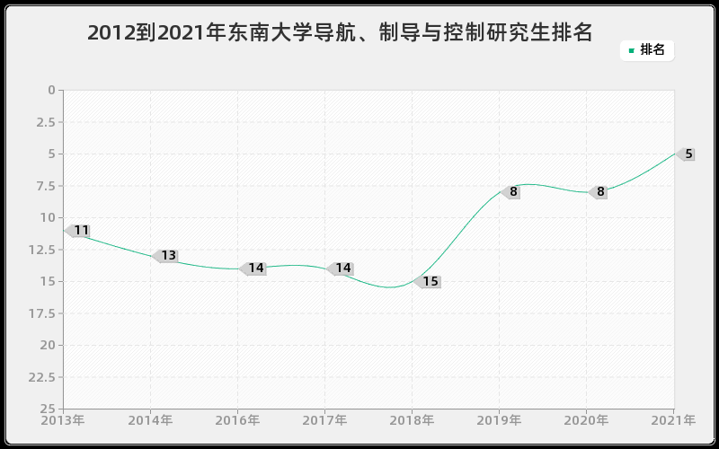 2012到2021年东南大学导航、制导与控制研究生排名